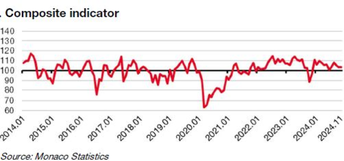  Indicateur synthétique du climat des affaires à novembre 2024