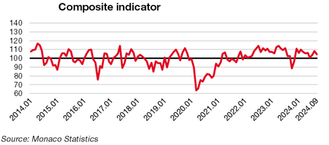 Indicateur synthétique du climat des affaires à septembre 2024