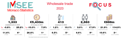 Focus : Commerce de gros 2023