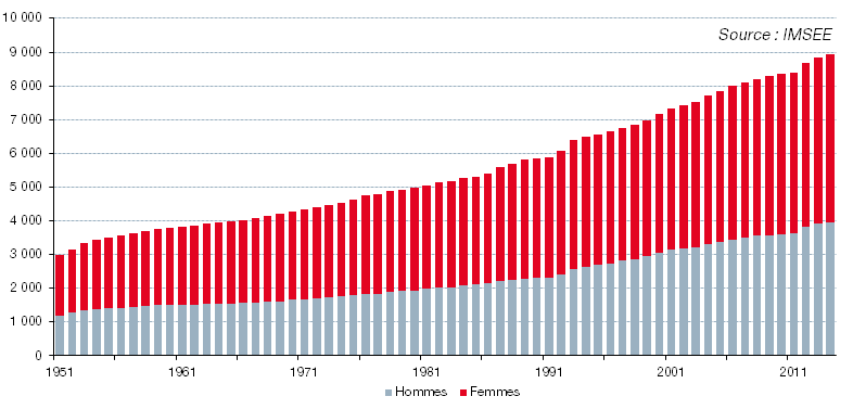 Demography / Population and employment / IMSEE - Monaco Statistics