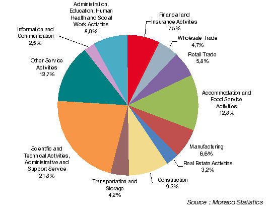 Employment / Population and employment / IMSEE - Monaco Statistics