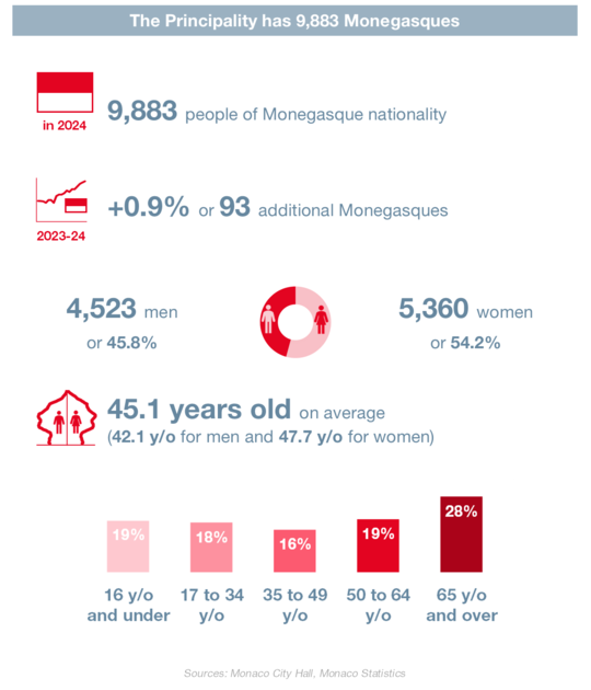 Infographie IMSEE : Démographie 2024 2/3