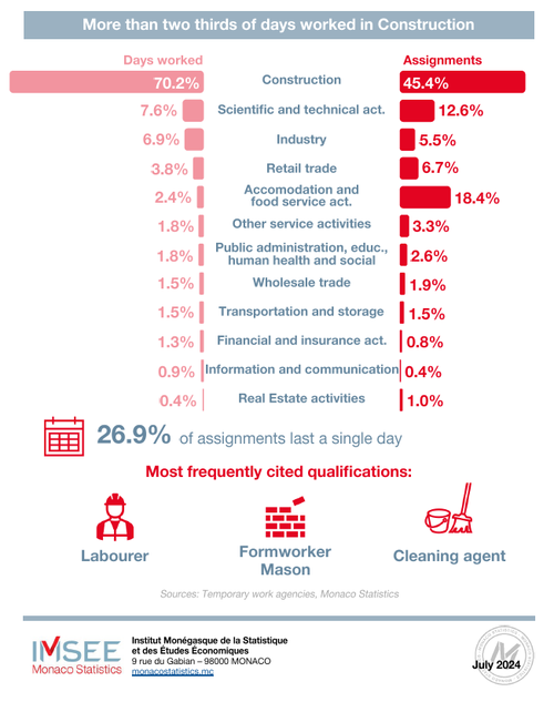 Infographie IMSEE : Intérim 2023 3/3