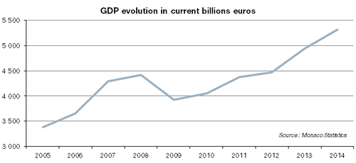 GDP / Economy and Finance / IMSEE - Monaco IMSEE