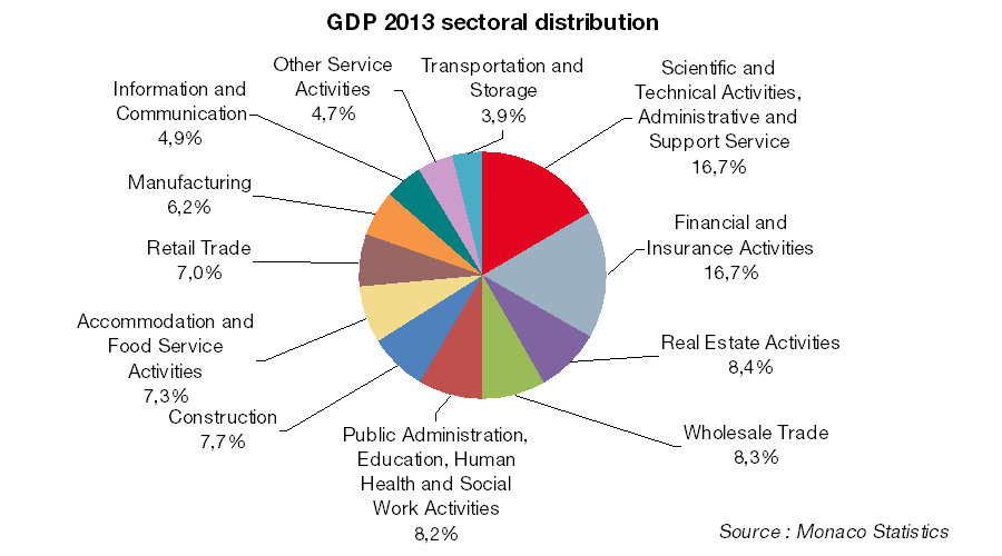 GDP / Economy and Finance / IMSEE - Monaco Statistics