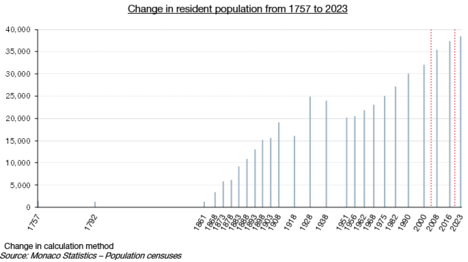 Change in resident population from 1757 to 2023