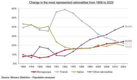 Évolution des nationalités les plus représentées de 1908 à 2023