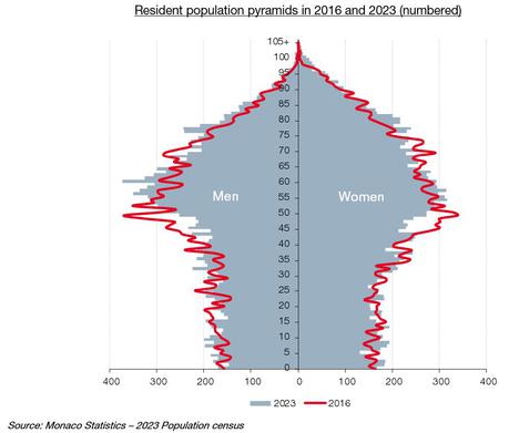 Pyramides des âges des résidents en 2016 et 2023 (en nombre) 